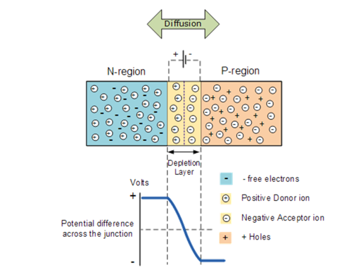 depletion region